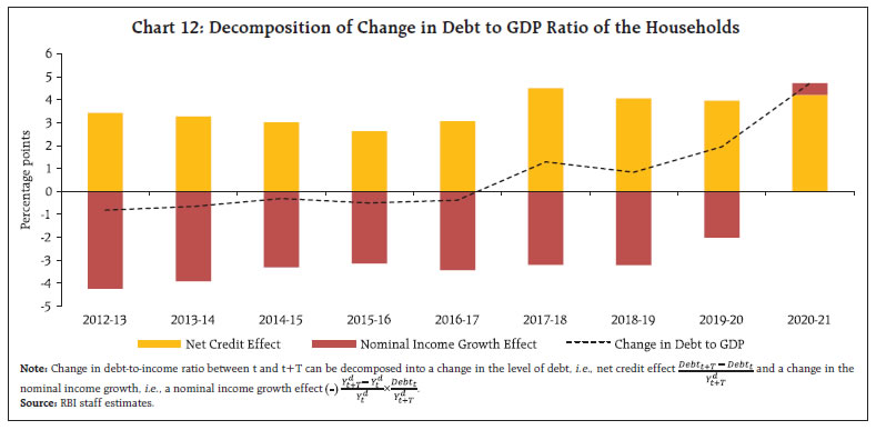 Chart 12: Decomposition of Change in Debt to GDP Ratio of the Households