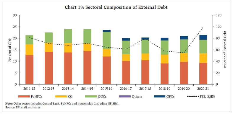 Chart 13: Sectoral Composition of External Debt