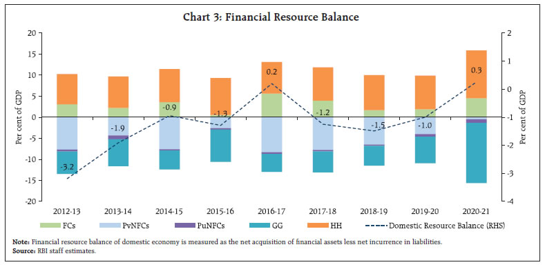 Chart 3: Financial Resource Balance