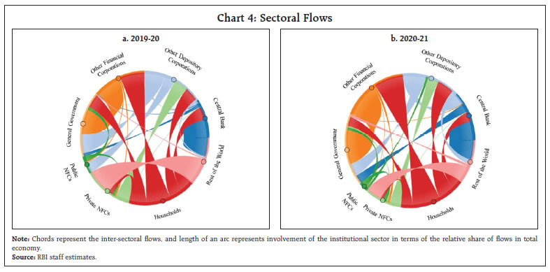 Chart 4: Sectoral Flows