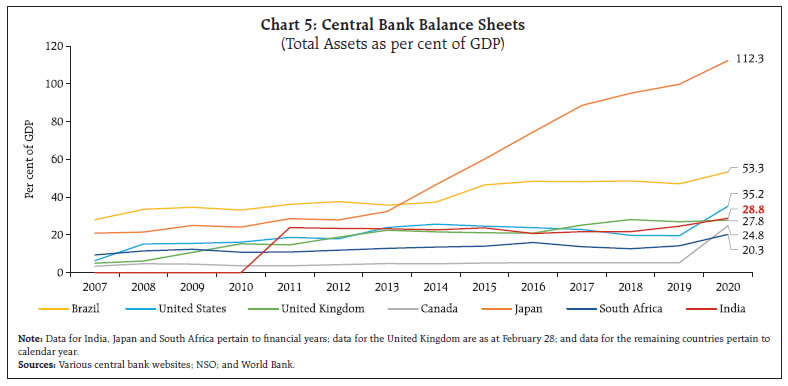 Chart 5: Central Bank Balance Sheets