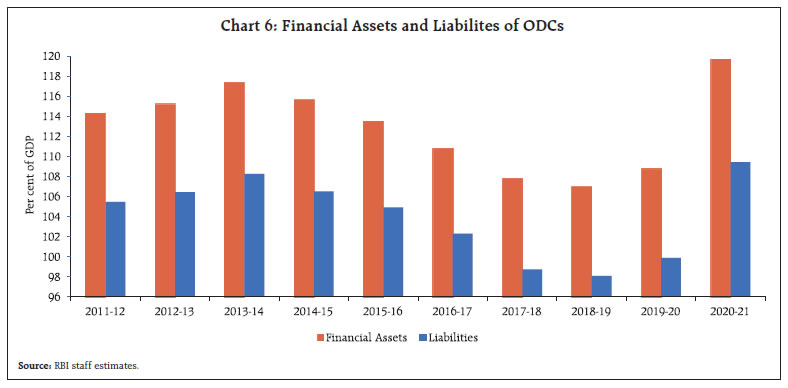 Chart 6: Financial Assets and Liabilites of ODCs
