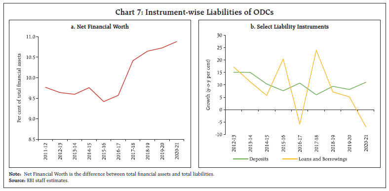 Chart 7: Instrument-wise Liabilities of ODCs