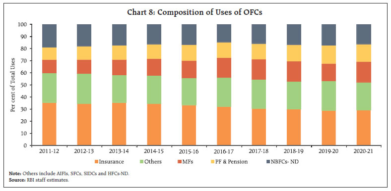 Chart 8: Composition of Uses of OFCs