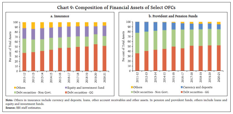 Chart 9: Composition of Financial Assets of Select OFCs