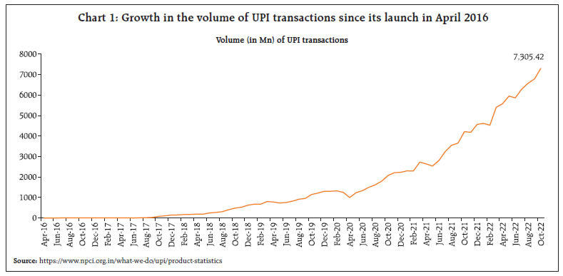 Chart 1: Growth in the volume of UPI transactions since its launch in April 2016