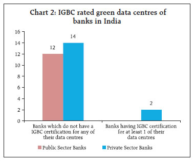 Chart 2: IGBC rated green data centres ofbanks in India