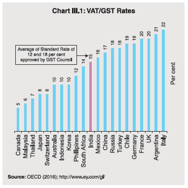 Vat Rate Chart State Wise