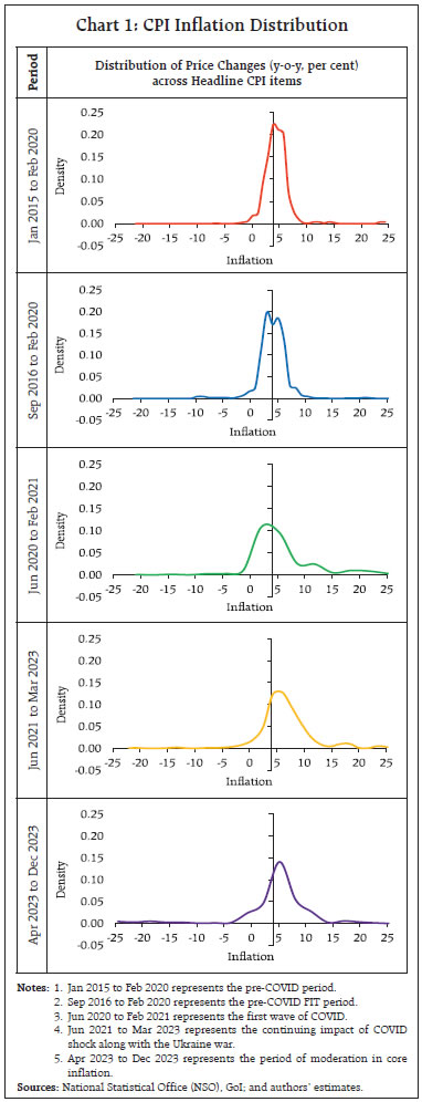 Chart 1: CPI Inflation Distribution