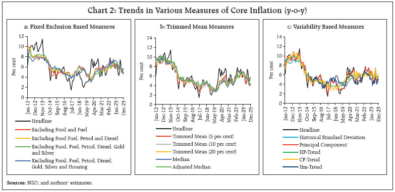 Chart 2: Trends in Various Measures of Core Inflation (y-o-y)