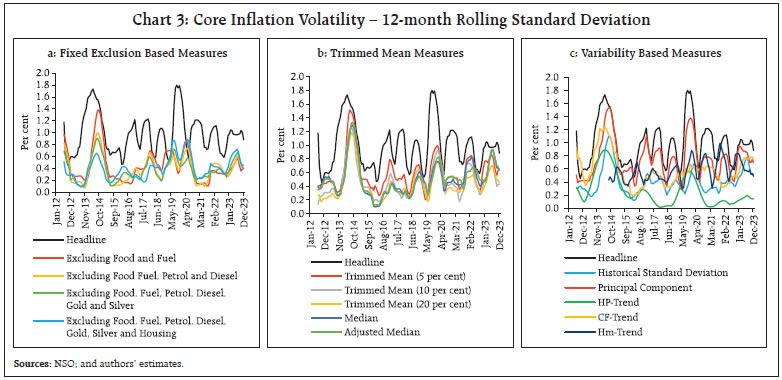 Chart 3: Core Inflation Volatility – 12-month Rolling Standard Deviation
