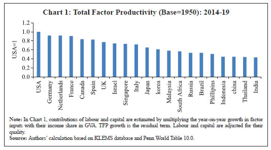 Chart 1: Total Factor Productivity (Base=1950): 2014-19