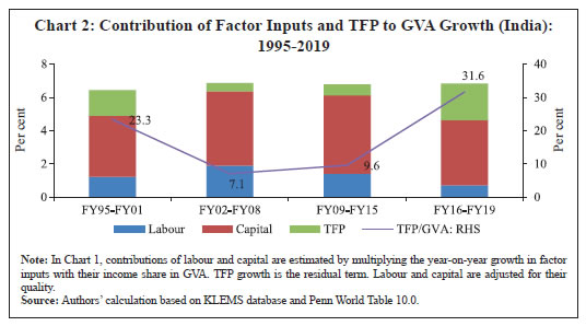 Chart 2: Contribution of Factor Inputs and TFP to GVA Growth (India):1995-2019