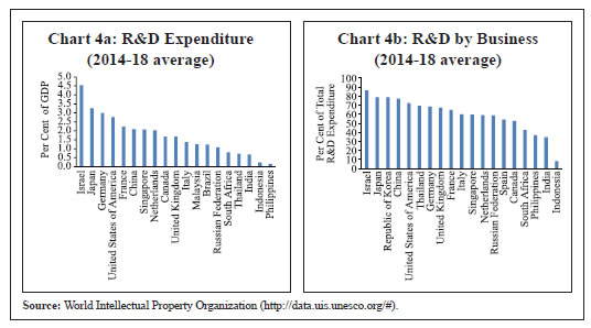 Chart 4a: R&D Expenditure (2014-18 average)