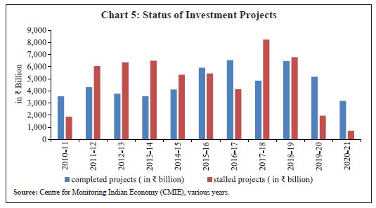 Chart 5: Status of Investment Projects