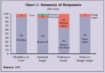 Chart 1: Summary of Responses