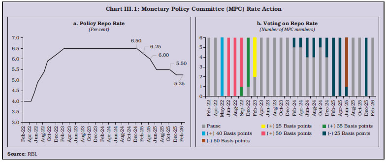 Chart III.1: Monetary Policy Committee (MPC) Rate Action