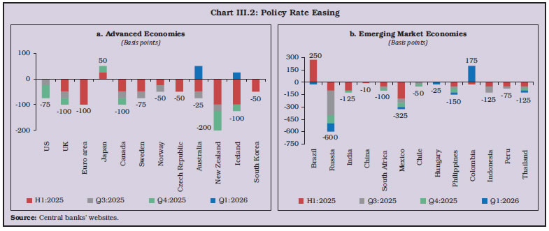 Chart III.2: Policy Rate Easing