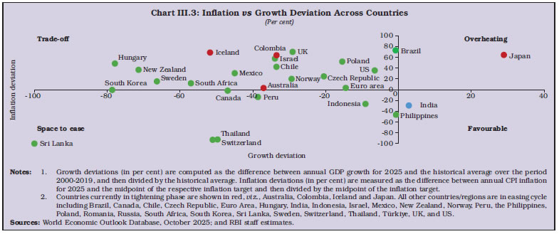 Chart III.3: Inflation vs Growth Deviation Across Countries