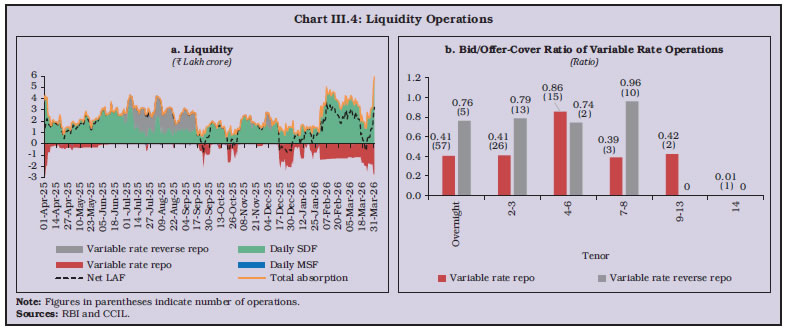 Chart III.4: Liquidity Operations