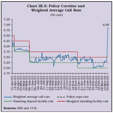 Chart III.5: Policy Corridor and Weighted Average Call Rate (Per cent)