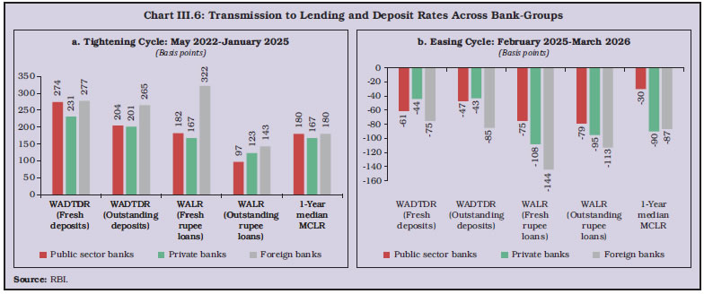 Chart III.6: Transmission to Lending and Deposit Rates Across Bank-Groups