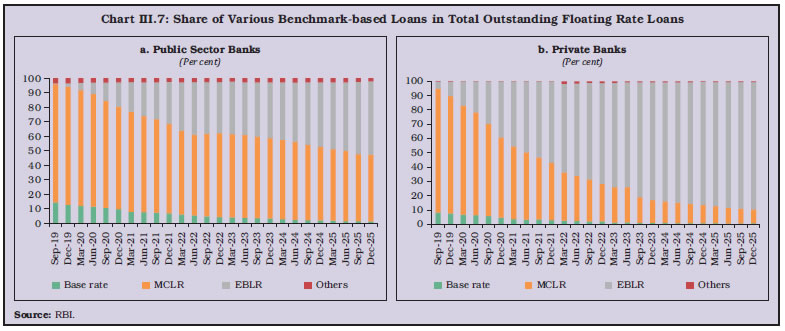 Chart III.7: Share of Various Benchmark-based Loans in Total Outstanding Floating Rate Loans