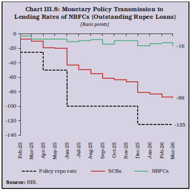 Chart III.8: Monetary Policy Transmission to Lending Rates of NBFCs (Outstanding Rupee Loans) (Basis points)
