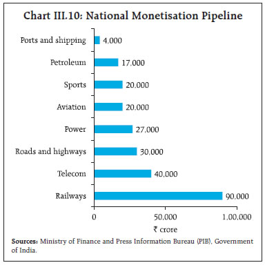 Chart III.10