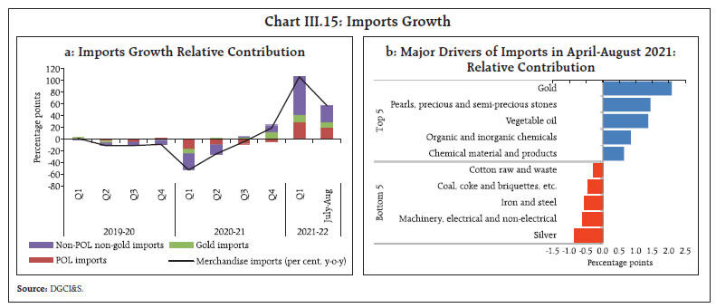 Chart III.15