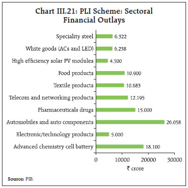 Chart III.21