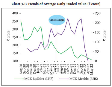 Chart 3.1: Trends of Average Daily Traded Value (₹ crore)