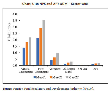 Chart 3.10: NPS and APY AUM – Sector-wise