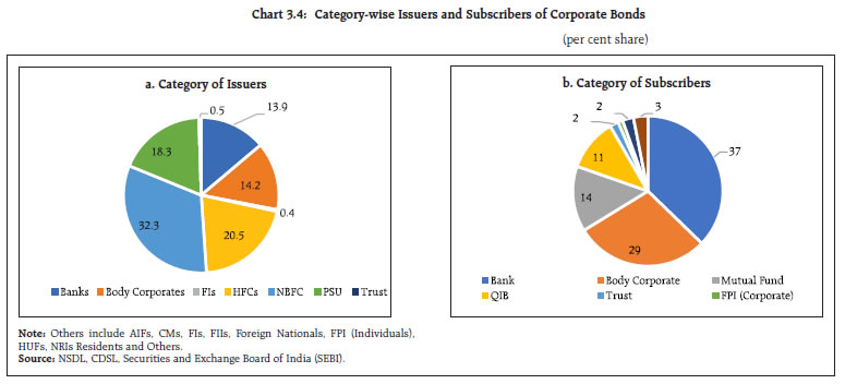 Chart 3.4: Category-wise Issuers and Subscribers of Corporate Bonds