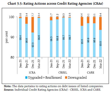 Chart 3.5: Rating Actions across Credit Rating Agencies (CRAs)