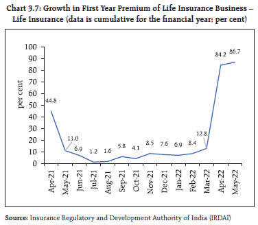 Chart 3.7: Growth in First Year Premium of Life Insurance Business –Life Insurance (data is cumulative for the financial year; per cent)
