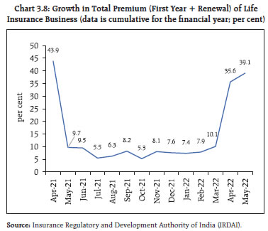 Chart 3.8: Growth in Total Premium (First Year + Renewal) of LifeInsurance Business (data is cumulative for the financial year; per cent)