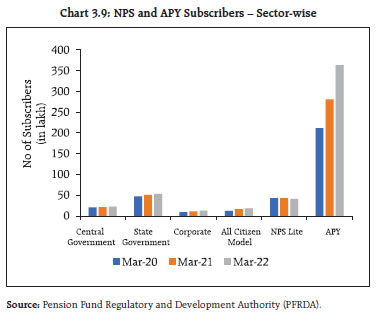 Chart 3.9: NPS and APY Subscribers – Sector-wise