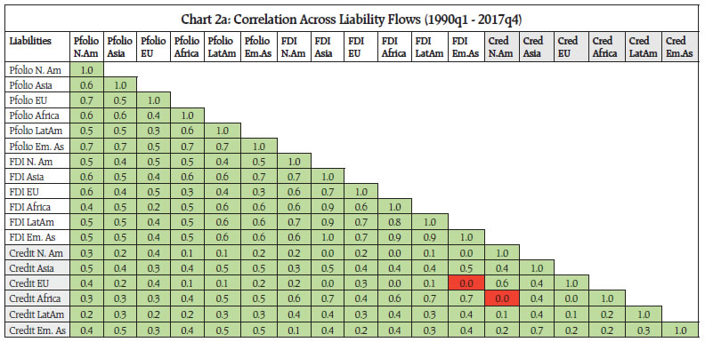 Chart 2a: Correlation Across