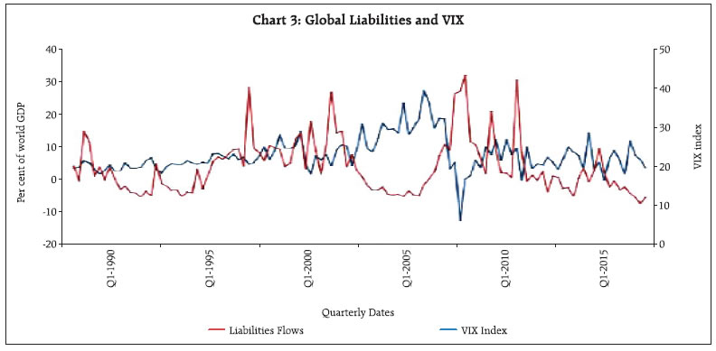 Chart 3: Global Liabilities
