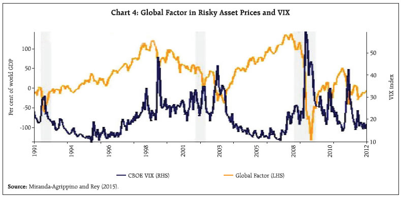 Chart 4: Global Factor in Risky