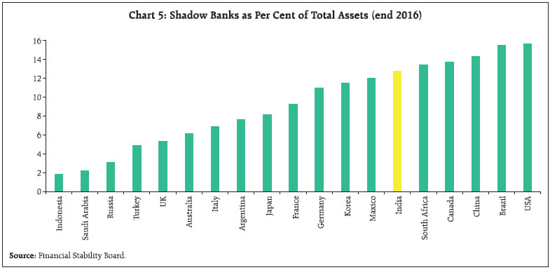 Chart 5: Shadow Banks as Per Cent