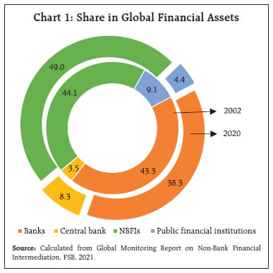 Chart 1: Share in Global Financial Assets