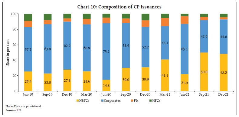 Chart 10: Composition of CP Issuances