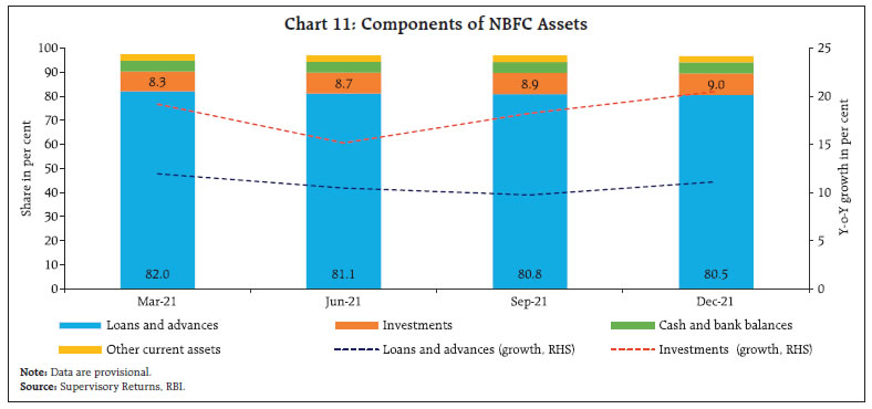Chart 11: Components of NBFC Assets
