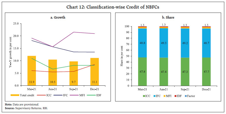 Chart 12: Classification-wise Credit of NBFCs