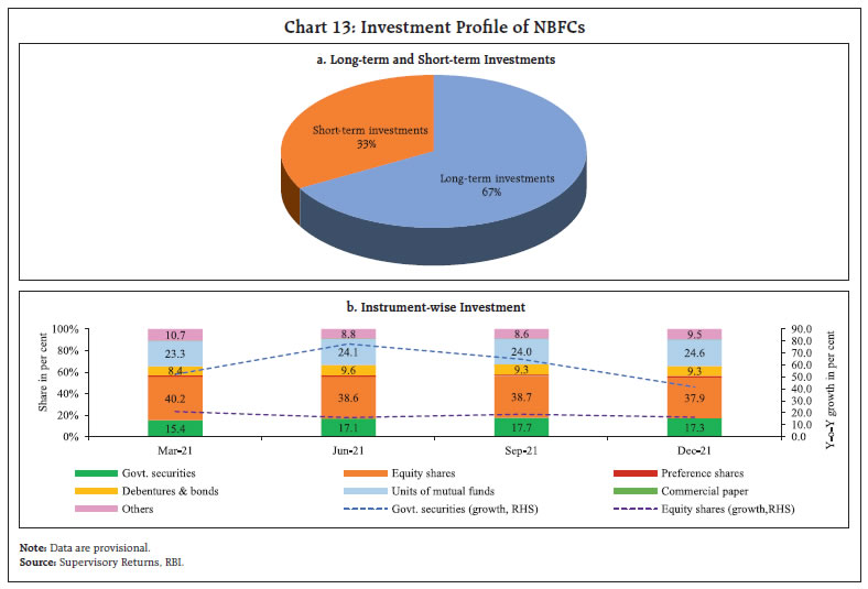 Chart 13: Investment Profile of NBFCs