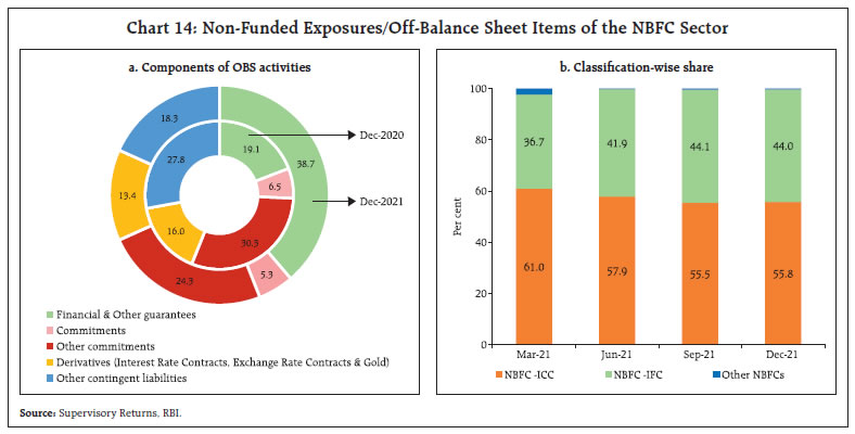 Chart 14: Non-Funded Exposures/Off-Balance Sheet Items of the NBFC Sector