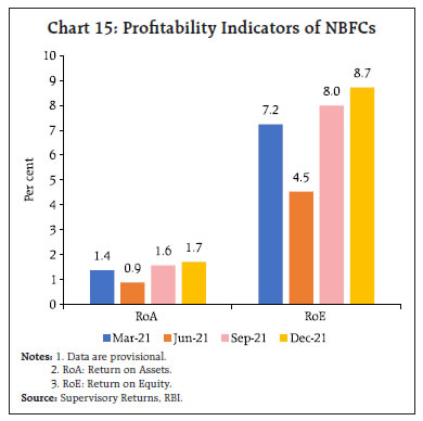 Chart 15: Profitability Indicators of NBFCs
