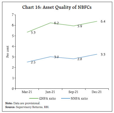 Chart 16: Asset Quality of NBFCs